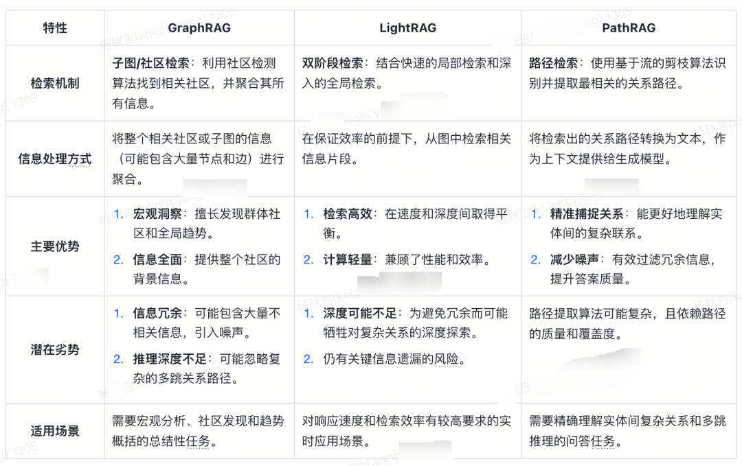从RAG到GraphRAG：货拉拉元数据检索应用实践 配图 7