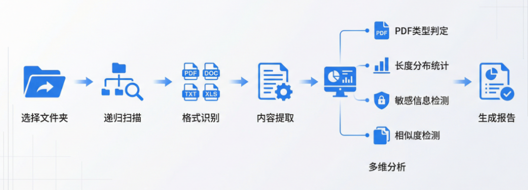 做了十几个知识库项目后，我把入库前的文档摸底流程产品化了 配图 8