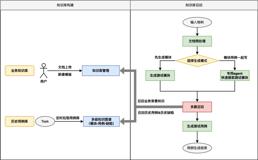 生成率从8%到60%：快手智能测试用例生成系统的四阶进化 配图 46