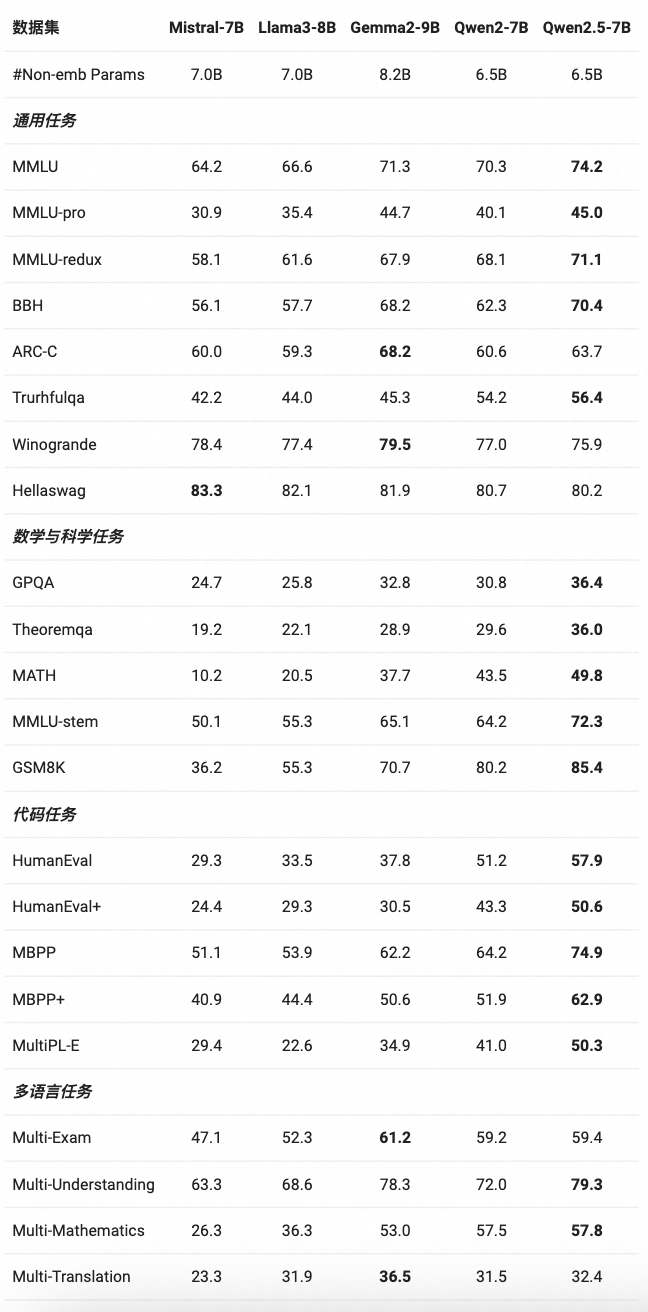 Qwen2.5-LLM：扩展大型语言模型的边界 配图 4