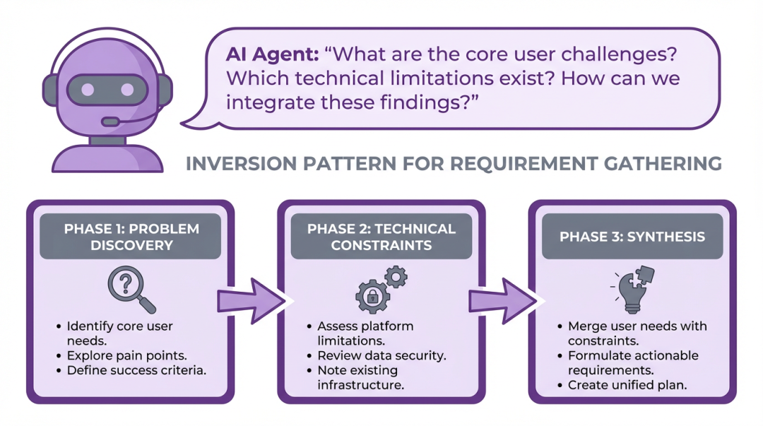 Inversion 模式示意图