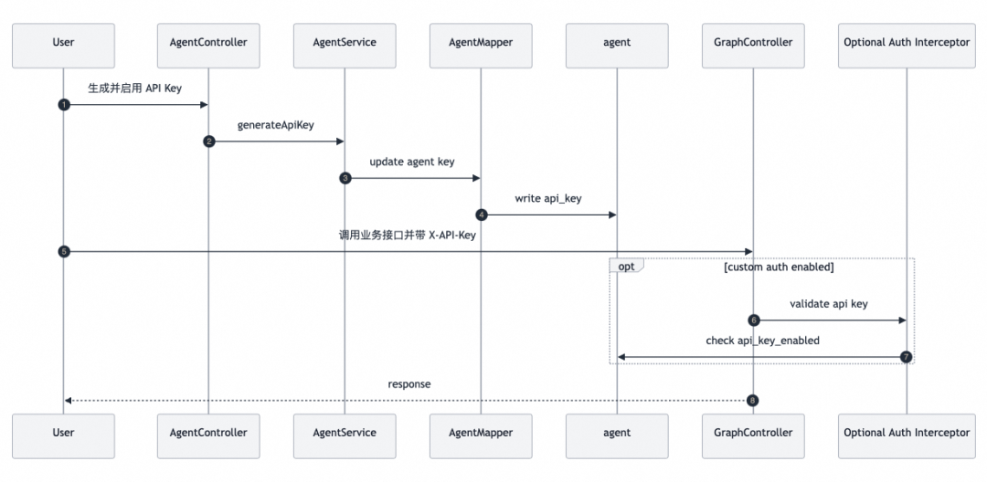 告别传统 Text-to-SQL：基于 Spring AI Alibaba 的数据分析智能体 DataAgent 深度解析 配图 19
