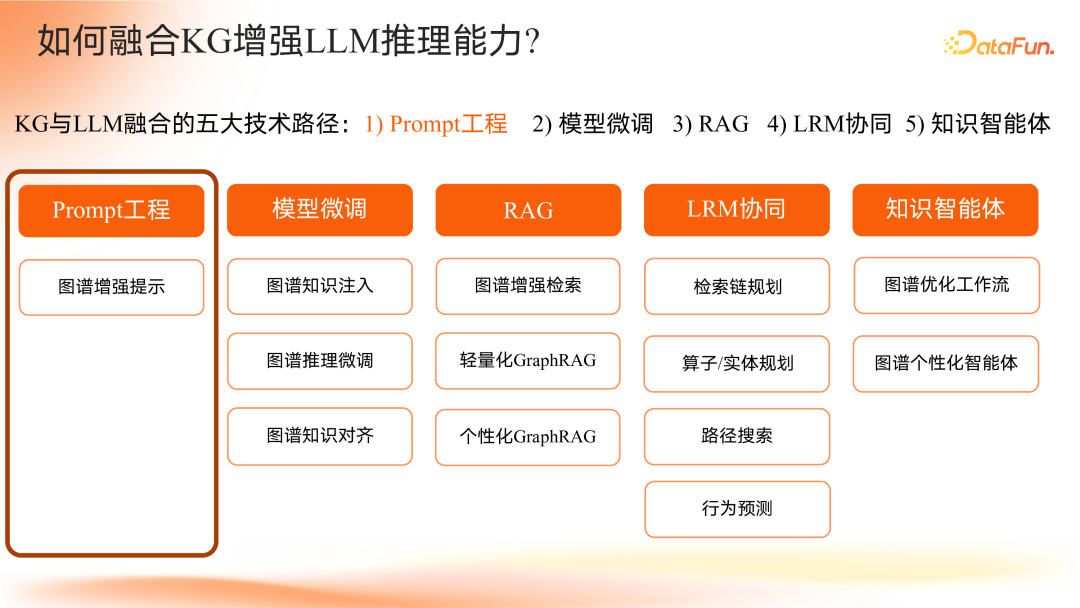 智谱共融：大模型驱动的知识图谱范式重构与演进路径 配图 4