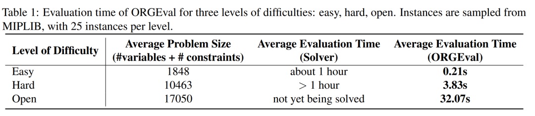 Table 1 ORGEval 与 solver 在三档难度下的速度对比