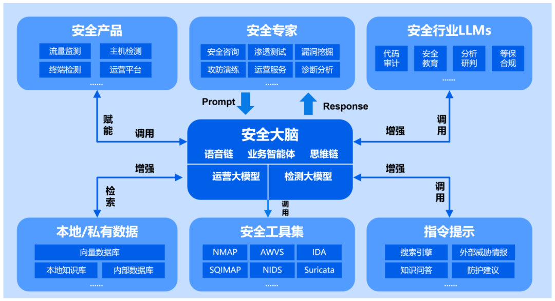 数据安全唠唠嗑 | 安全大模型应用于数据安全 配图 9