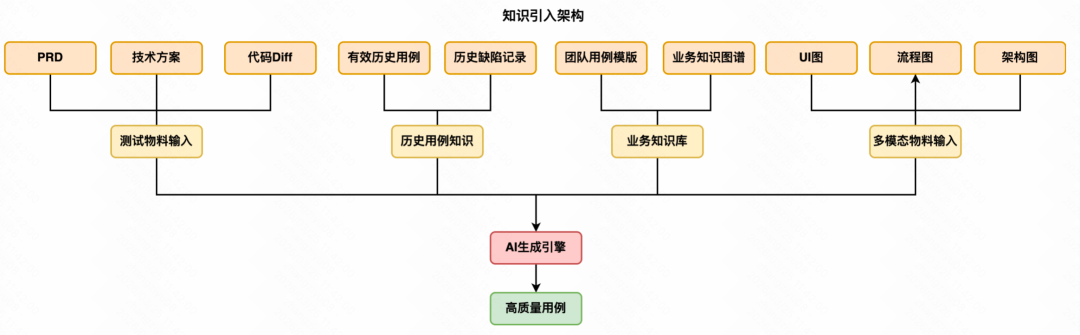 生成率从8%到60%：快手智能测试用例生成系统的四阶进化 配图 45