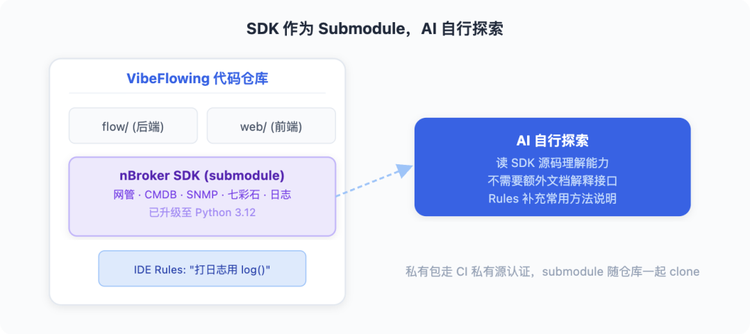 从 Vibe Coding 到 AI 原生研发团队：一套能落地的工程实践 配图 9