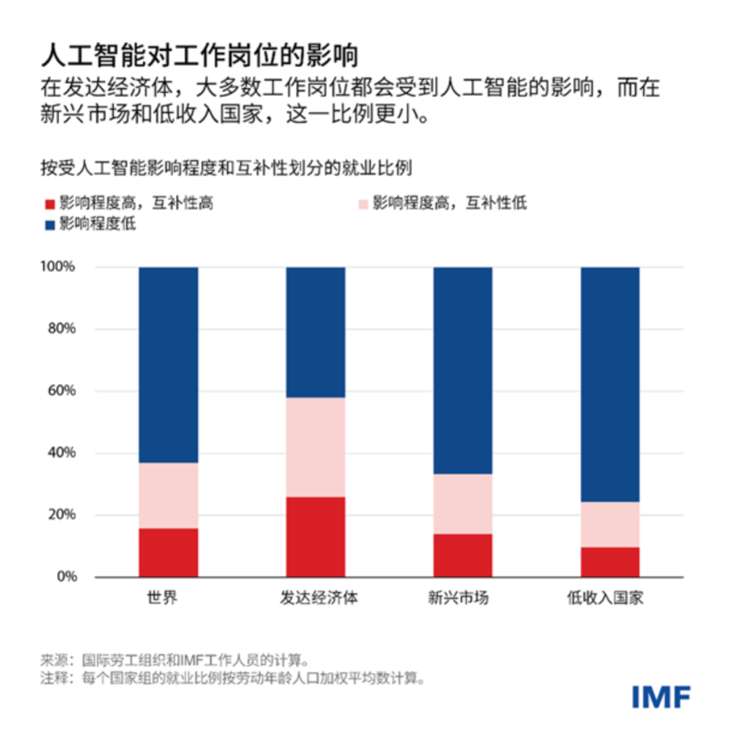 麦肯锡最新预测：50%工作被AI取代？时间窗口只剩6年 配图 10