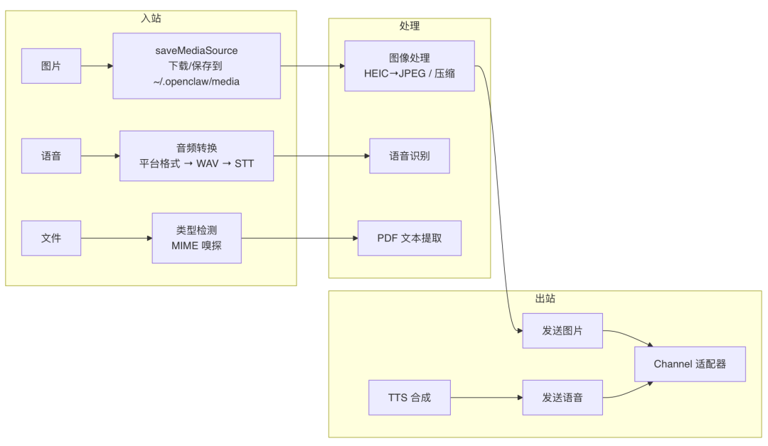 OpenClaw与Hermes：源码里的 AI Agent 架构知识大复盘 配图 32