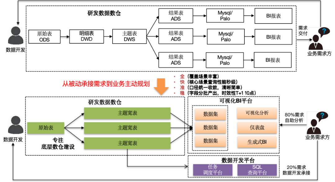 大模型在研发数据中台的应用实践 配图 5
