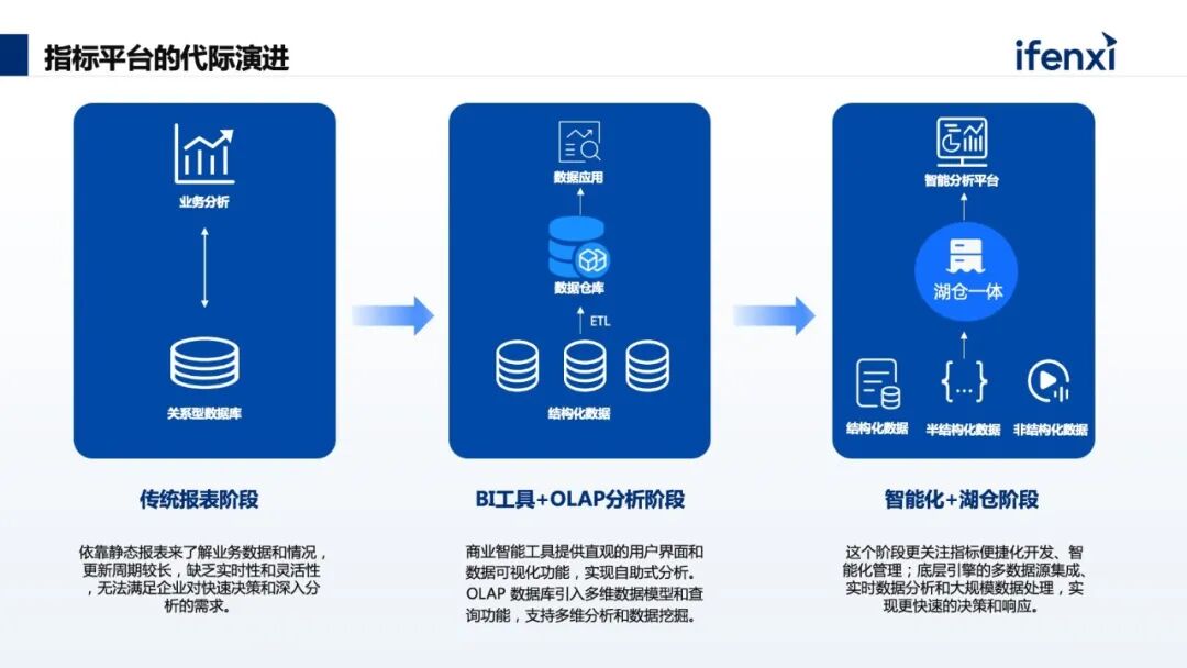 以底层数据能力为核心，构建实时指标平台，助力企业数字化经营 配图 3