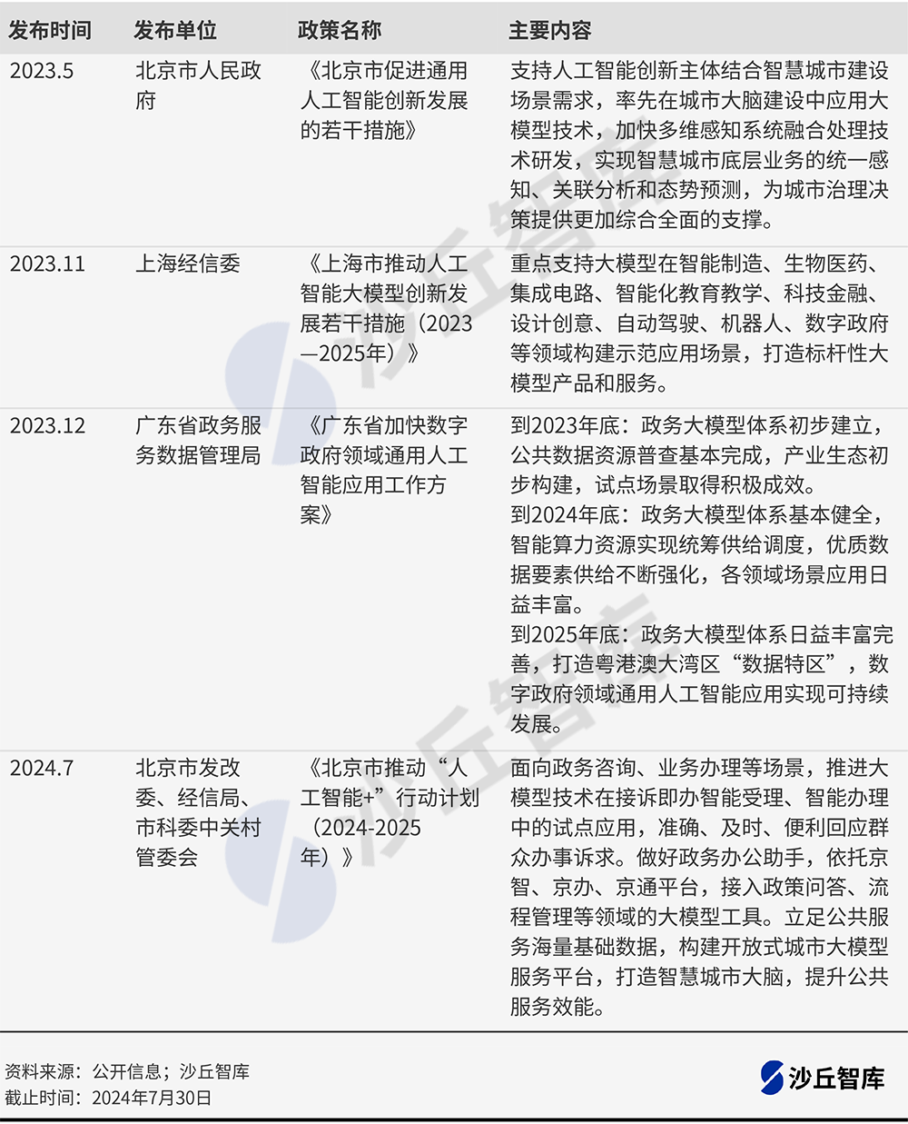 政务大模型爆发前夕，北上广深政务大模型落地实践