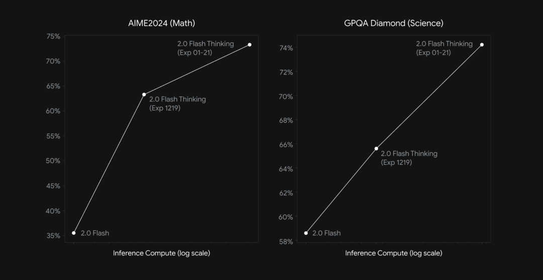 Google AI发布Gemini 2.0 Flash Thinking 模型