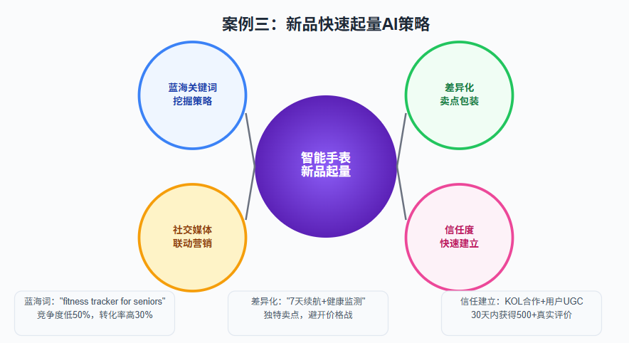 当AI遇上亚马逊A9算法：一个实时应变跨境电商规则的智能体诞生了！ 配图 4