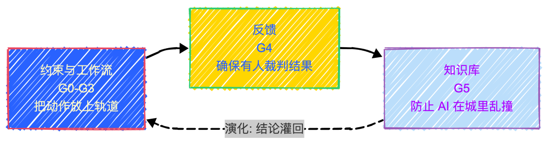 从零搭建 Harness Engineering 架构：Rule、Skill、Sub-Agent 完整落地路径 配图 6