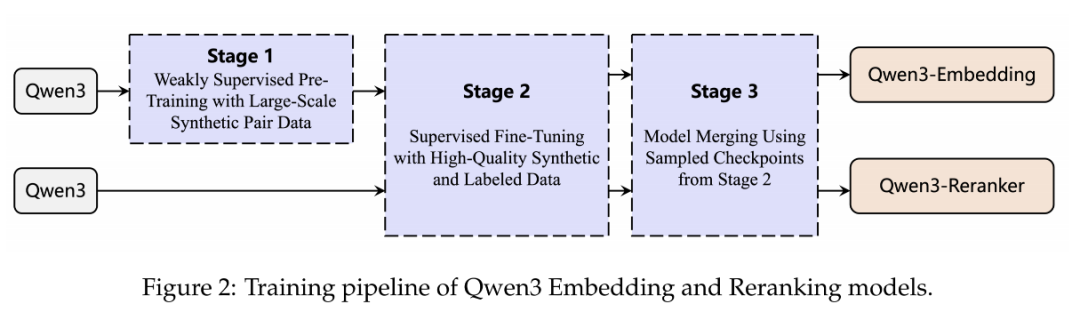 Qwen3 Embedding模型架构、训练方法、数据策略 配图 6