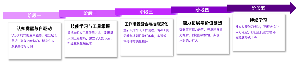 AI赋能，普通员工向“超级个体”进化的路径 配图 3