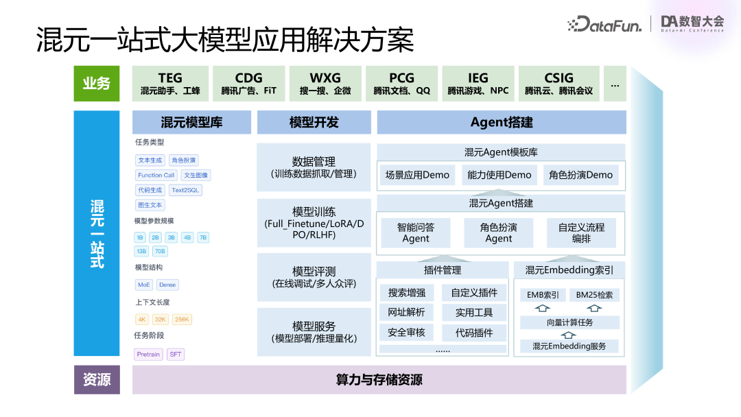 腾讯基于 RAG 和 Agent 技术的混元大模型业务落地实践 配图 3