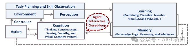 斯坦福多模态交互 Agent 综述：Agent AI 集成及其技术挑战 配图 5