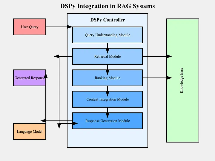 RAG坦途已现！DSPy，将会革命性改变RAG系统的构建方式 配图 2