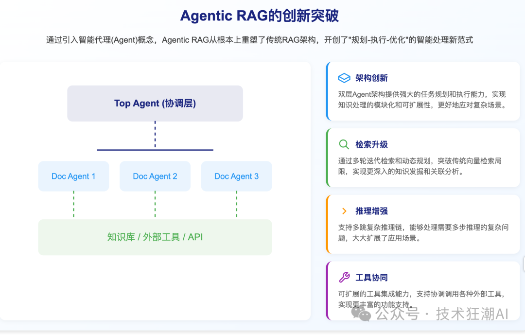 Agentic RAG: 构建自主决策型检索增强系统 配图 4
