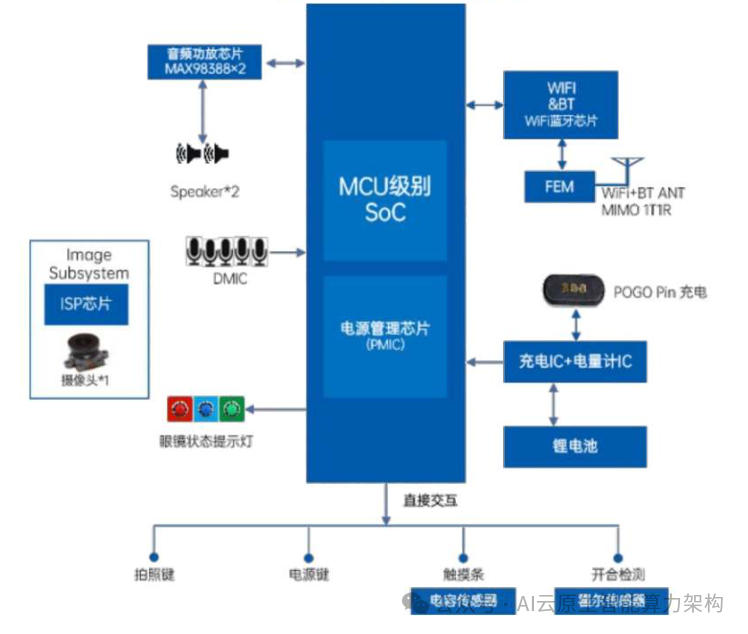 万亿赛道！AI智能眼镜关键技术深度分析 2024 配图 11
