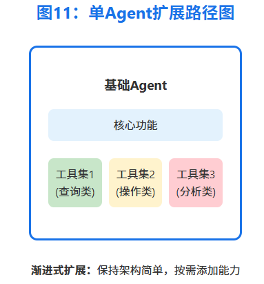 构建AI Agent实用指南 配图 11
