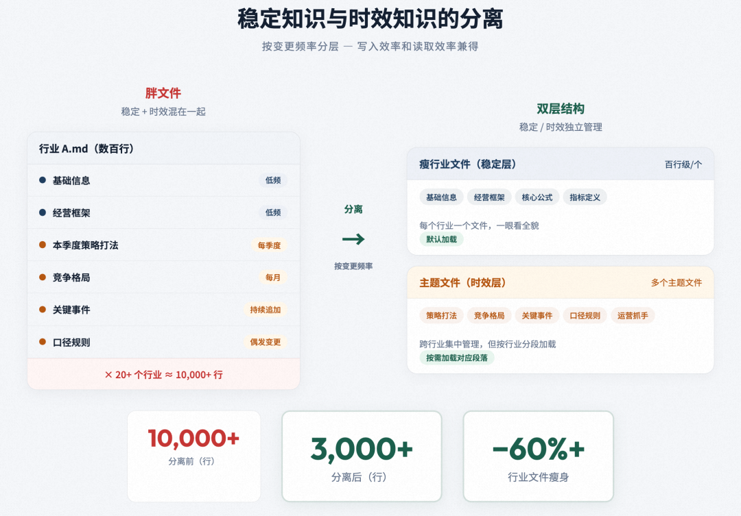 面向复杂业务场景的智能分析 Skills 架构设计与演进实践 配图 11