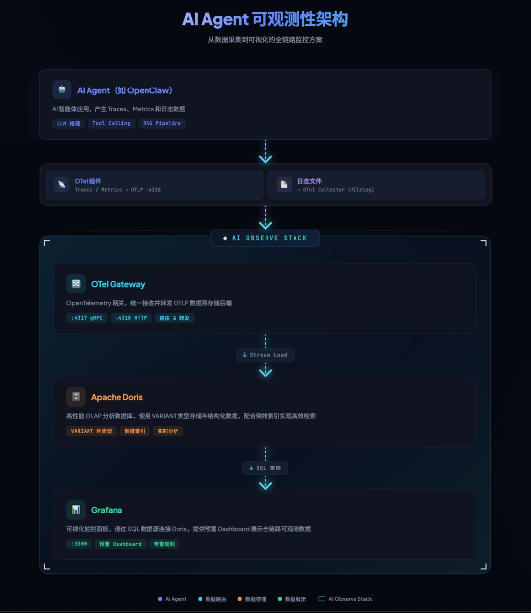 我们用 AI Observe Stack 观测了 OpenClaw，发现 AI Agent 背后的这些隐患 配图 5
