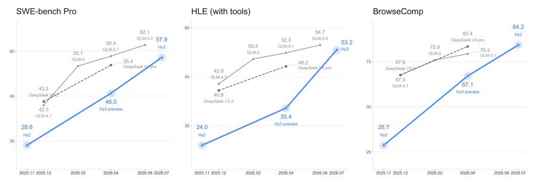 腾讯混元 Hy3，正式发布 配图 3