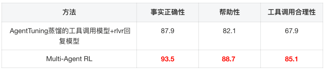 淘宝直播数字人 AgenticRL 实践：从 RLVR 到 MultiAgent RL 配图 25
