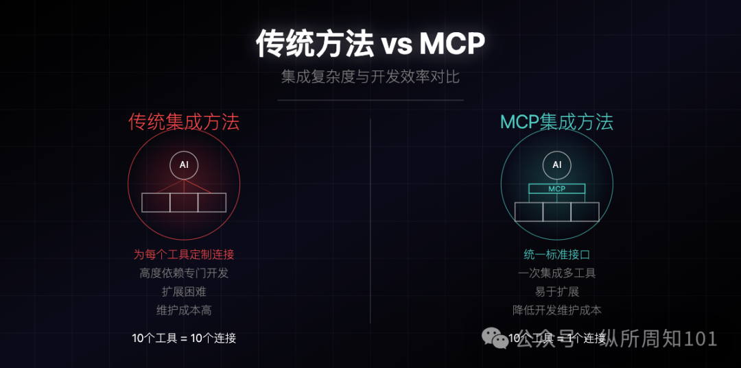 MCP、RAG、Agent之间的概念和关系，被我和AI协作的12张图总结了 配图 9