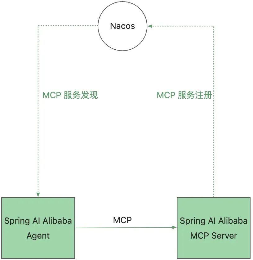 Spring AI Alibaba 发布企业级 MCP 分布式部署方案 配图 3