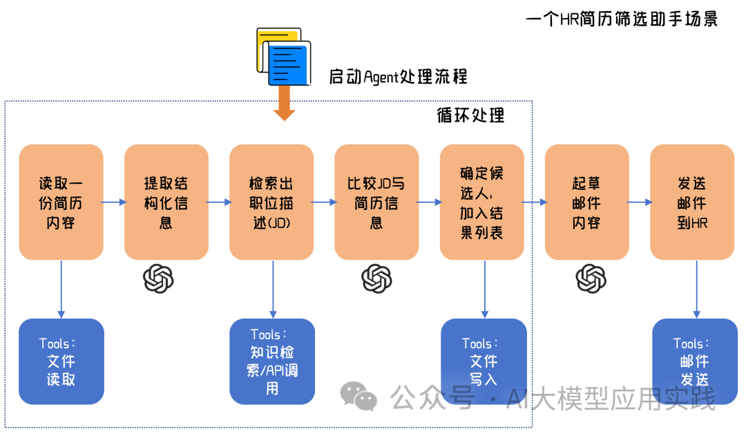 一文说清：大模型AI Agent在企业应用中的6种基础类型 配图 21