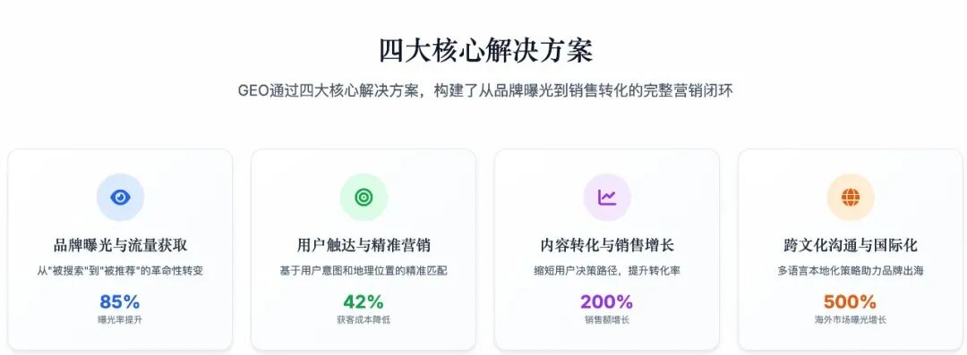 GEO（生成式引擎优化）在20大重点行业的应用与解决方案 配图 3