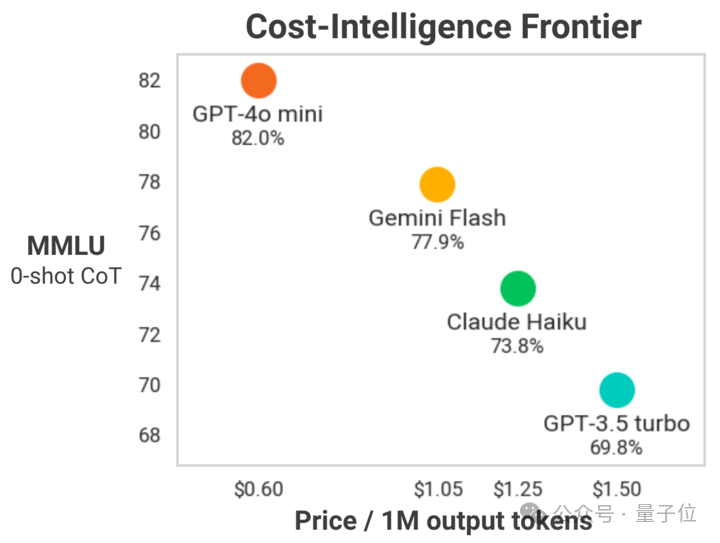 OpenAI突发新模型，GPT-3.5退役，大模型成本2年骤降99% 配图 4