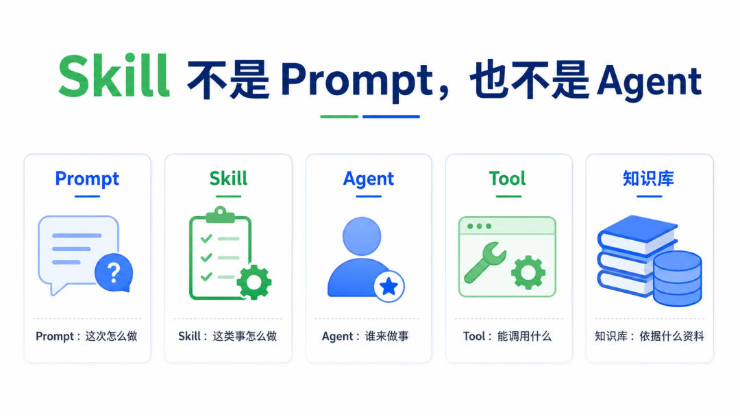 Skill 不是 Prompt,也不是 Agent