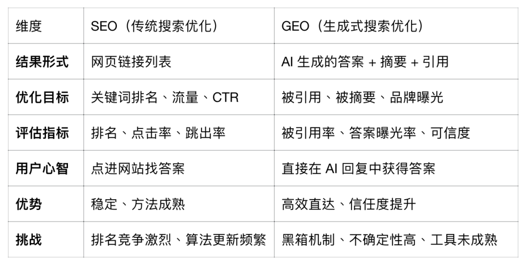 如何让你的内容出现在AI生成的答案中？ 配图 5