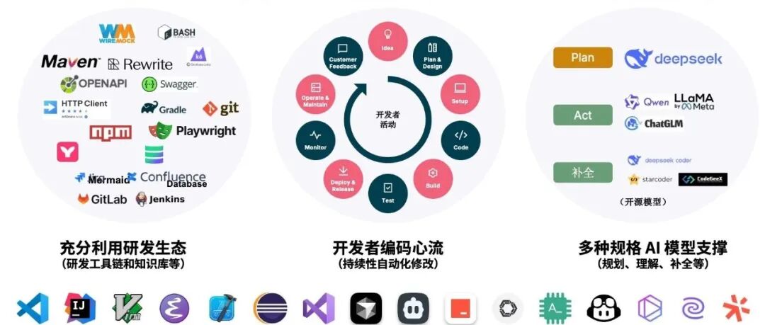 AI 编码 2.0 分析、思考与探索实践：从 Cursor Composer 到 AutoDev Sketch 配图 12