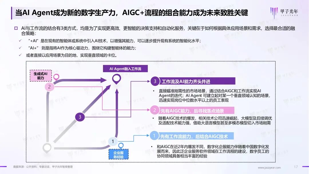 《2024年AI Agent行业报告》——大模型时代的“APP”，探索新一代人机交互及协作范式｜甲子光年智库 配图 18