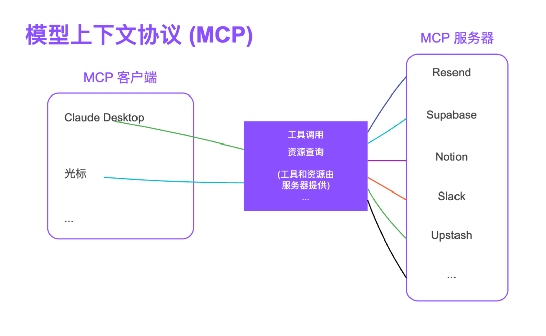 MCP：AI世界的万能连接器，专家都在关注的下一代标准 配图 2