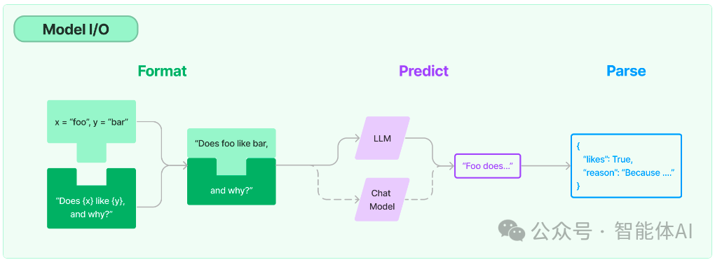 LangChain 框架