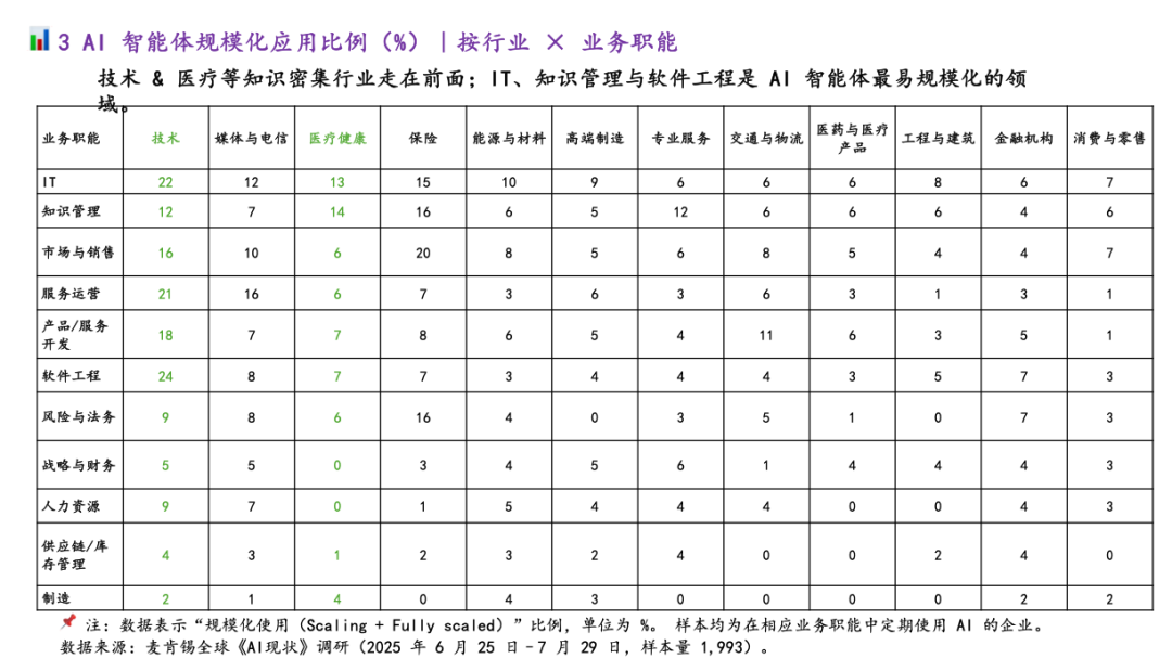 麦肯锡最新重量级报告：《The State of AI》全球企业AI应用现状——AI飞速普及，但能转化成利润的企业，只有 6% 配图 7