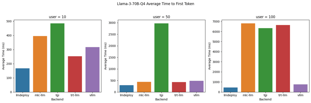 LLM后端推理引擎性能大比拼 配图 3