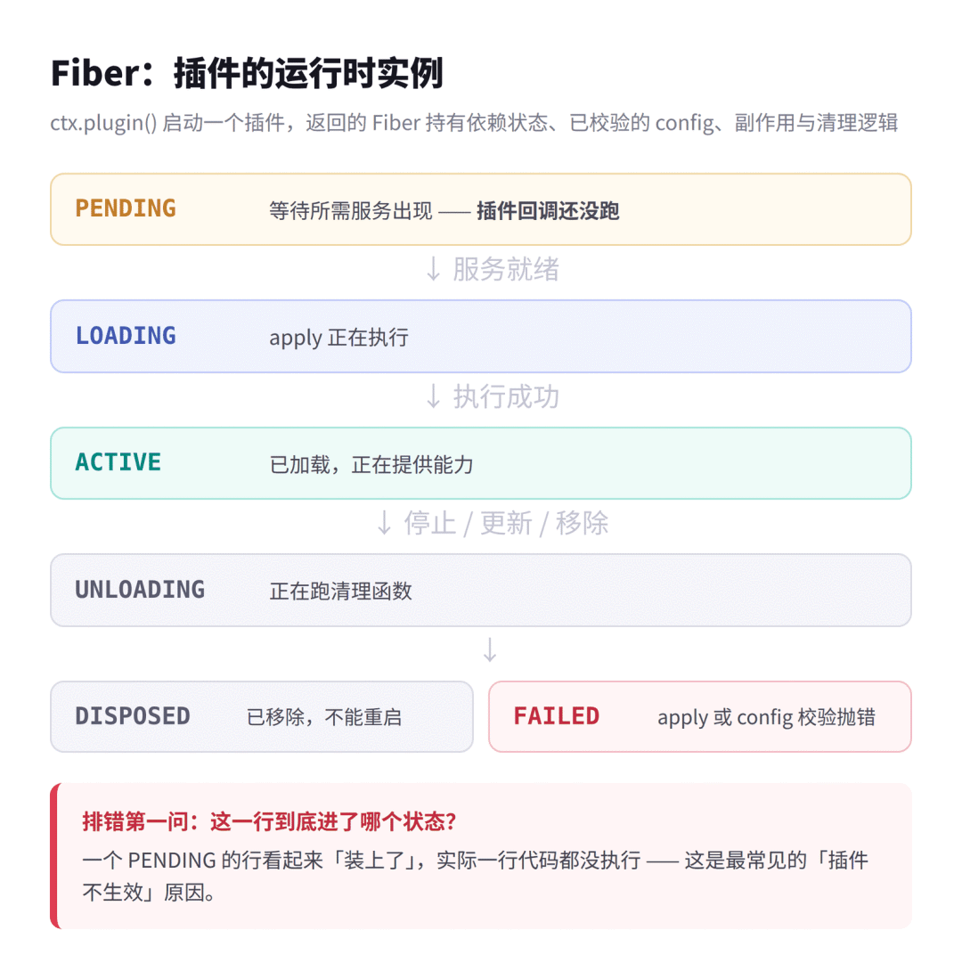Fiber 状态机