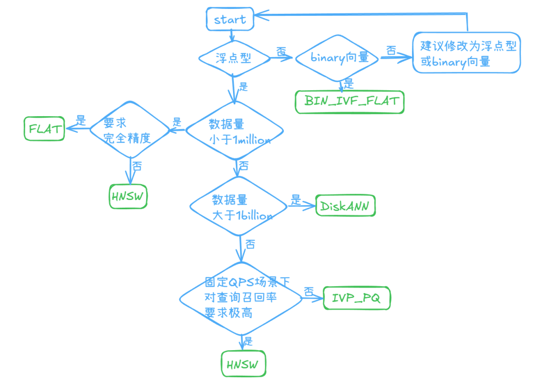 RAG搭建中，如何选择最合适的向量索引？ 配图 7