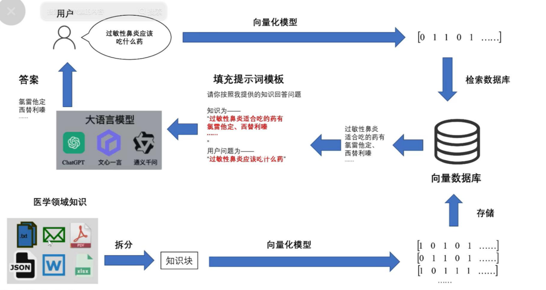 AI应用开发先了解这些概念：智能体、LLM、RAG、提示词工程 配图 3