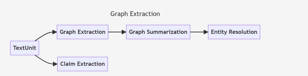 详解MS的GraphRAG的实现流程 配图 3