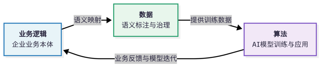 语义治理：面向AI时代的新一代数据治理方法（上） 配图 5