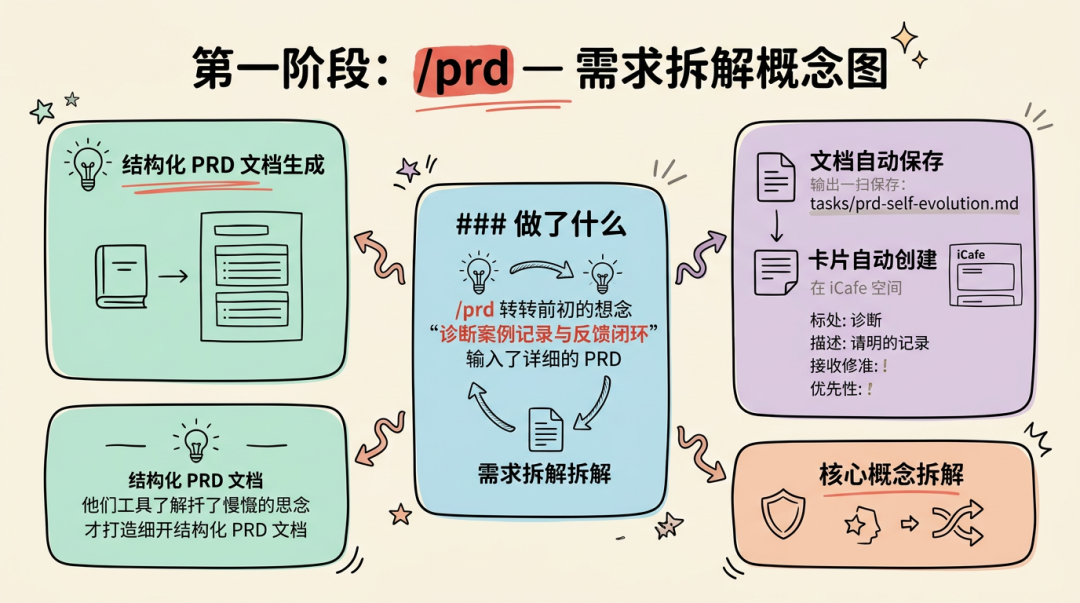 PRD → Goal → After-Goal：AI 主导全流程研发实践 配图 2